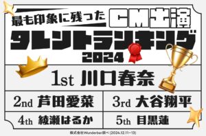 「2024年 最も印象に残ったCM出演タレントランキング」、川口春奈が圧倒的1位