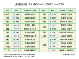 全国住み続けたい街ランキング2024、福岡の街がTOP3を独占