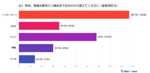 50代の検索行動と情報収集の実態、96%がネットを利用