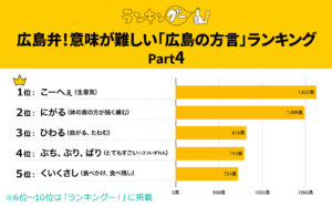 広島弁の難解な方言トップ5を発表、1位はこーへぇ