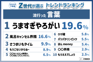 Z総研がZ世代トレンド調査結果発表、流行った言葉は「うますぎやろがい」