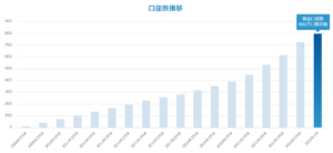 住信SBIネット銀行が預金口座数800万突破