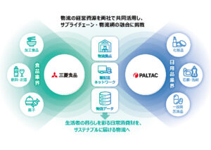 三菱食品とPALTAC、物流で協働へ