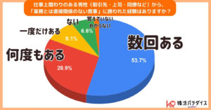 女性9割が断れない食事の誘い、セクハラも半数超