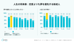 新成人の恋愛観、ペアーズが“本音”を公開