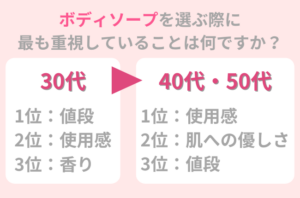 30-50代女性に聞いた ボディソープ選びの基準