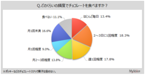 チョコレートに関する調査、直近1年間に機能性チョコレートを食べた人は5割強