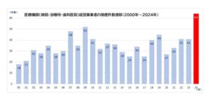 医療機関の廃業急増　高齢化と後継者不在が要因