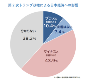 第2次トランプ政権の影響は？ マイナスを見込む日本企業が4割超