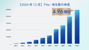 TVerの12月再生数が過去最高の4.96億回に