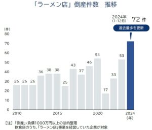 ラーメン店の倒産が急増、過去最多更新