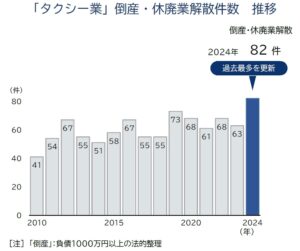 タクシー業の倒産・廃業が過去最多に