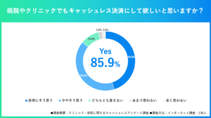 キャッシュレス希望は86%、病院キャッシュレス化の現状と課題