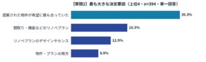 リノベ会社選びの決め手は提案物件が最多 テシオ運営のリノデュース調査
