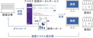 ネクスウェイ、電子薬歴に服薬指導情報を表示する新チャネルを8月31日より提供へ
