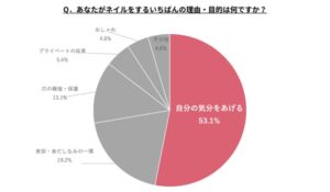 OZmall調査 美容サロンの価値は外見から内面へ ネイル理由は気分が53％