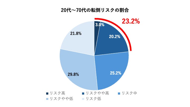 SapeetのAI歩行分析調査、転倒リスク該当が全体の23.2％　20代でも約2割
