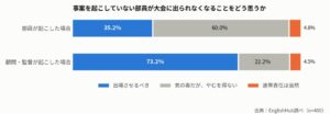 高校部活動の連帯責任調査、部内いじめは8割辞退容認も喫煙や飲酒は賛否二分