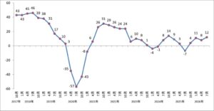 製造請負・派遣業の業況DIがプラス12に上昇 日本BPO協会26年7月度調査