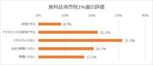 食料品の消費税1％案に否定的評価37.8％、日本生協連が意識調査結果を公表