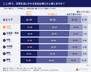 ベルテックスの資産形成調査、7割が支出増を実感　生活費に余裕なしも半数超え