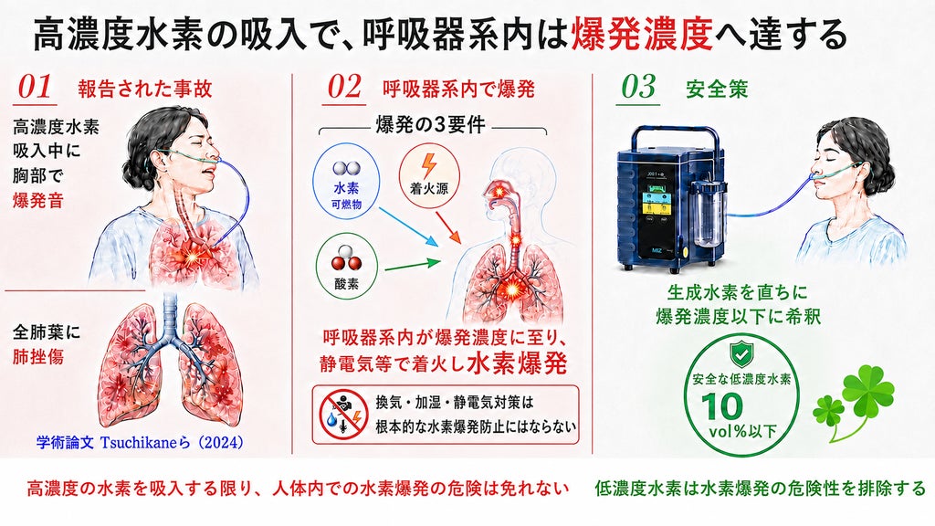 MiZが高濃度水素吸入器の爆発リスクを指摘し本質的安全設計への転換を