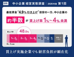中小企業の賃上げ実施は6割超も約6割が経営負担フォーバルGDXリサーチ研究所調査