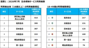 生保スマホ利用動向、全体首位は東京海上日動あんしん生命で18-49歳は住友生命