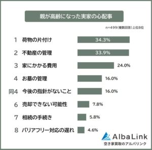 親が高齢になった実家の心配事、1位は荷物の片付け AlbaLink調査