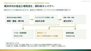 GoldenHarvest、横浜市の助成事業でアメリカミズアブによる飼料化実証へ