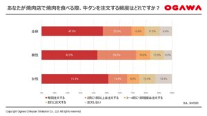 約7割が焼肉で牛タンを2回に1回以上注文　小川畜産食品の意識調査