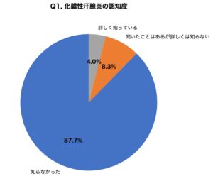 化膿性汗腺炎の認知度は12.3% アイシークリニック調査結果