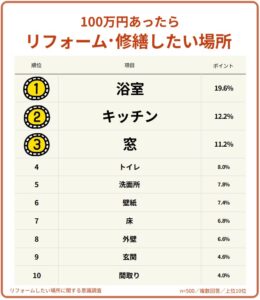リフォームしたい場所1位は浴室　家がほしいの持ち家住民500人調査