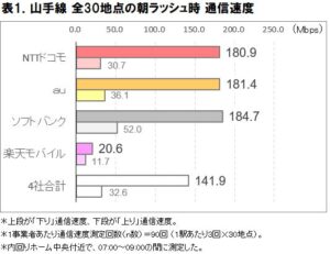 山手線朝ラッシュ時の5G速度調査、3キャリアが180Mbps台で横並び
