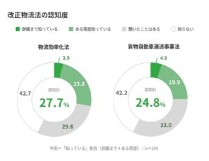 改正物流法への対応は約6割が未着手　アステリアが荷主企業の物流DX実態を調査