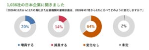 マンパワーグループ、2026年第4四半期の雇用予測調査を発表 日本は+7％