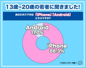 13〜20歳のスマホ所持はiPhone派が88.3%　ワカモノリサーチ調査