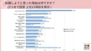 学情の20代転職調査 第二新卒は社風重視で経験者は給与アップ求める