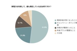 新電力の利用理由は料金削減が62.7％で最多　電気ガス電話帳調査