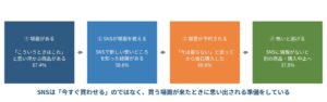 SNSで見た商品を後日購入した経験者は69.6% TaTapが購買行動調査