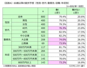60歳以降も就労想定は約8割 リスクモンスター調査 年収で働く期間に違い