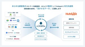 Magic Moment、HubSpot向けにPlaybook Capture提供