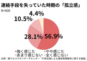 通信困窮経験者の85.0％が孤立を実感　誰でもスマホリサーチセンターが調査結果を公開
