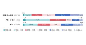 QLifeがIBD白書2026発表 初発症状50代の割合が増加傾向