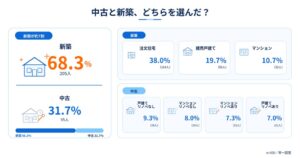住宅購入者の約7割が新築を選択　決め手は立地と予算が二強　AZWAY調べ