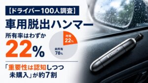 車用脱出ハンマーの所有率は22％、約7割が必要性を知りつつ未所持の調査結果