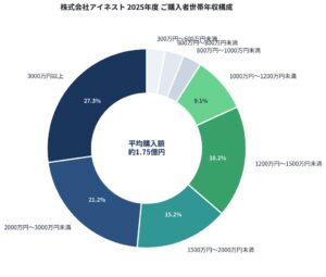 アイネスト、邸宅購入者調査を公開 世帯年収2,000万円以上が約半数