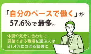 理想の働き方は自分のペースが57.6％、8割超が収入より調整重視と回答