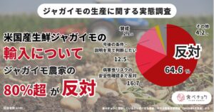 米国産生鮮ジャガイモ輸入協議、生産者の8割超が反対 ビビッドガーデン調査