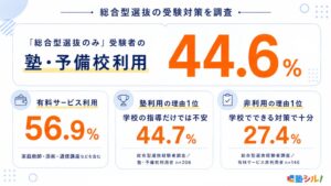 総合型選抜のみ受験者の44.6％が塾や予備校を利用　塾シル調査